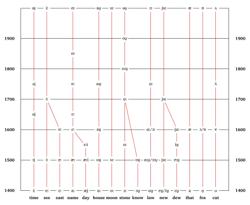 The Great Vowel Shift How-arabic-has-remained-unchanged