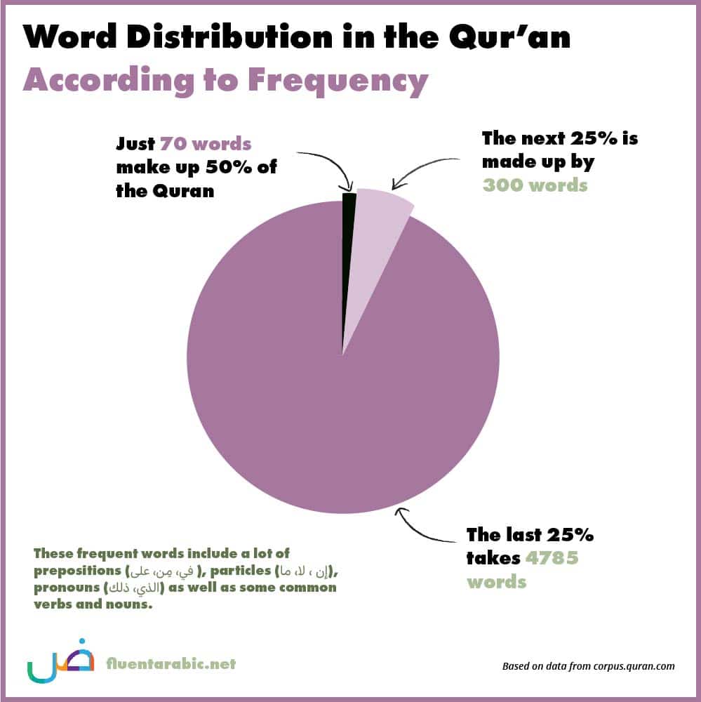 Quran-word-frequency