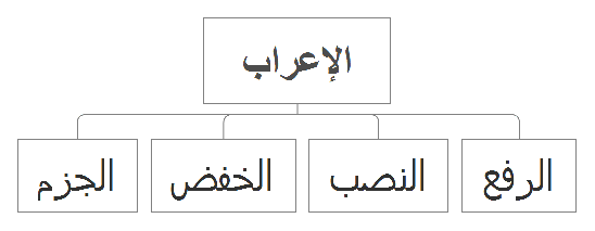 Irab-arabic-grammar