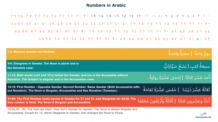 arabic numbers